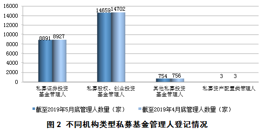 截至2019年5月底,已登记私募证券投资基金管理人8891家,较上月减少36