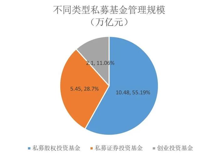 19%;存续私募证券投资基金67062只,管理着5.