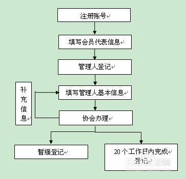 (一)私募投资基金管理人登记流程