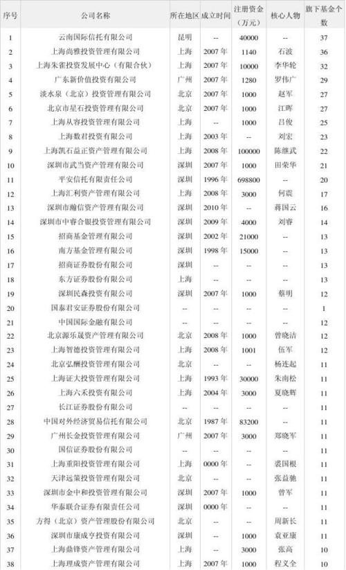 > 私募证券基金公司公司名称 云南国际信托 上海尚雅投资管理