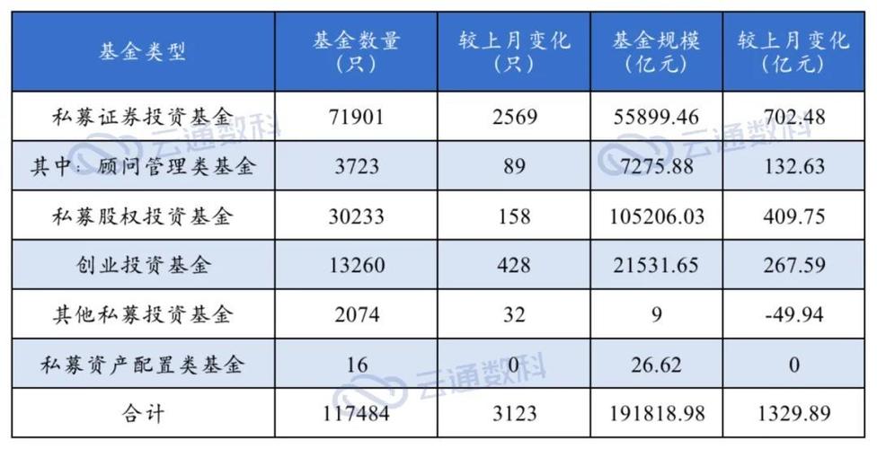 不同基金类型私募基金备案情况存续备案私募证券投资基金71910只,基金