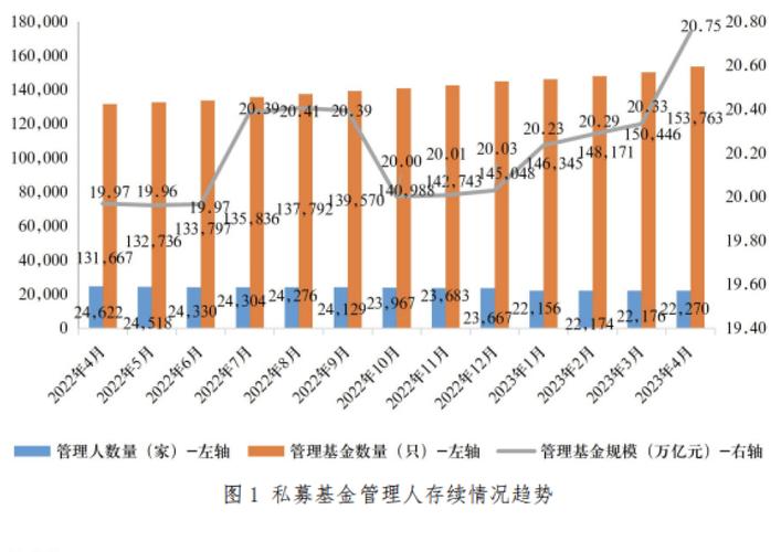 截至2023年4月末,存续私募证券投资基金99775只,存续规模5