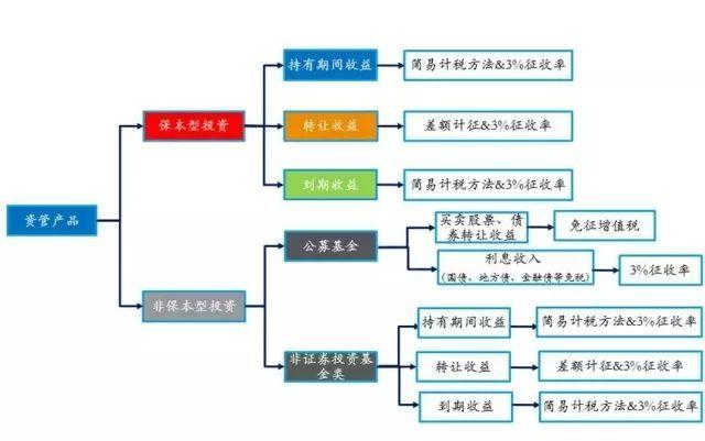 开放式证券投资基金)管理人运用基金买卖股票,债券"免征增值税;国债