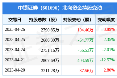 中银证券(601696):4月26日北向资金增持104.46万股