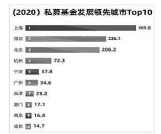 宁波私募基金行业 家底 揭秘 城市排名全国第5位 管理规模第8位