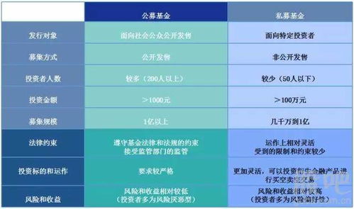 私募基金为什么要100万起投